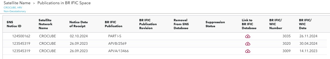 Tablični prikaz prijave satelitske mreže CroCube u okviru ITU (International Telecommunication Union) baze podataka. Tabela sadrži informacije o publikacijama u BR IFIC (BR International Frequency Information Circular) prostoru.